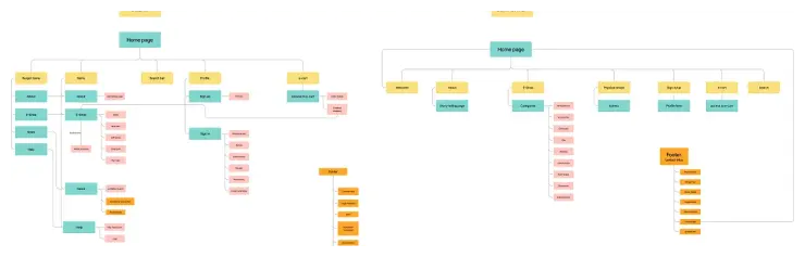 Sitemap très complexe du site de la cliente.