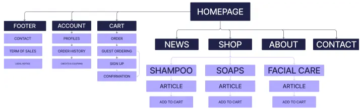Nouveau sitemap simplifié.