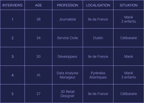 Un Tableau contenant les profils des personnes interviewées